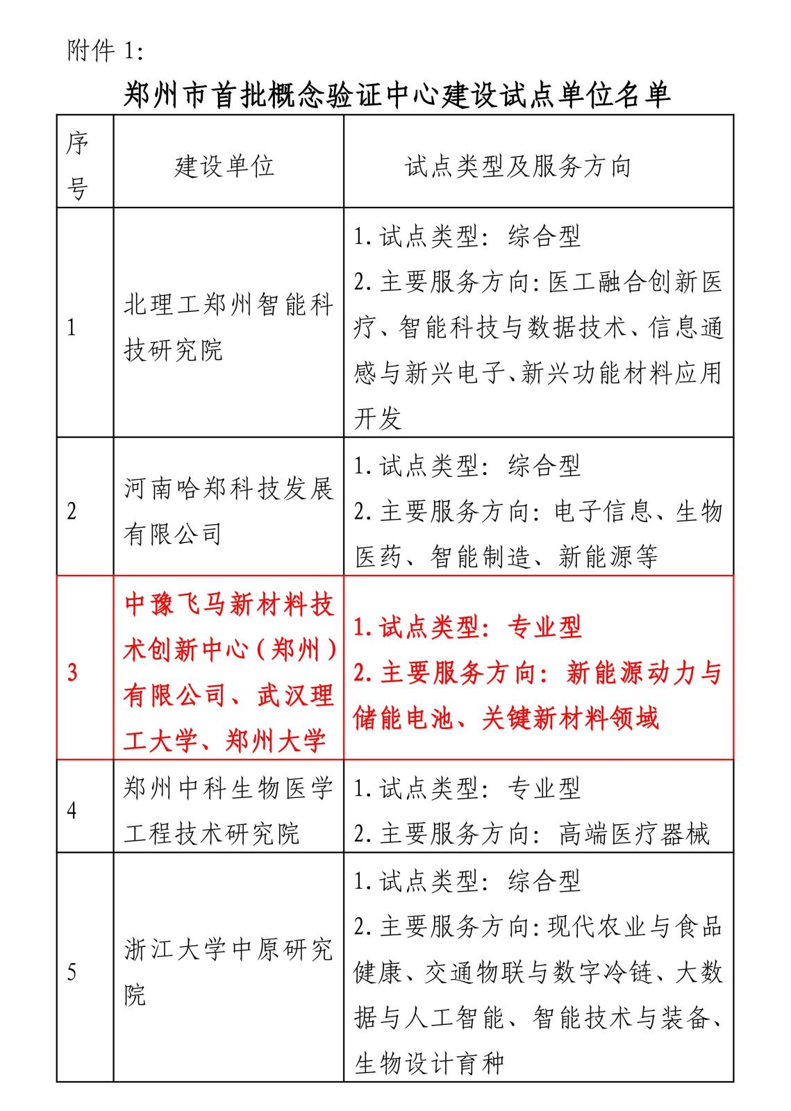 喜報!鄭州市科技局印發《鄭州市概念驗證中心建設工作指引》,中原豫資投資控股集團成功入選首批試點建設單位名單_00.jpg